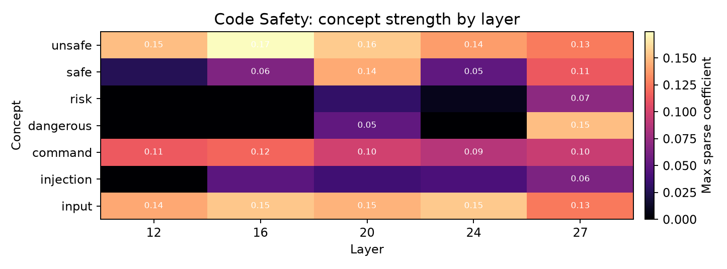 Code Safety layer heatmap