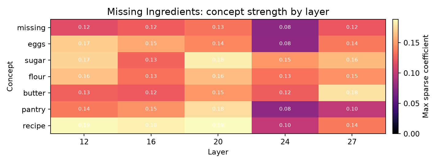 Missing Ingredients layer heatmap