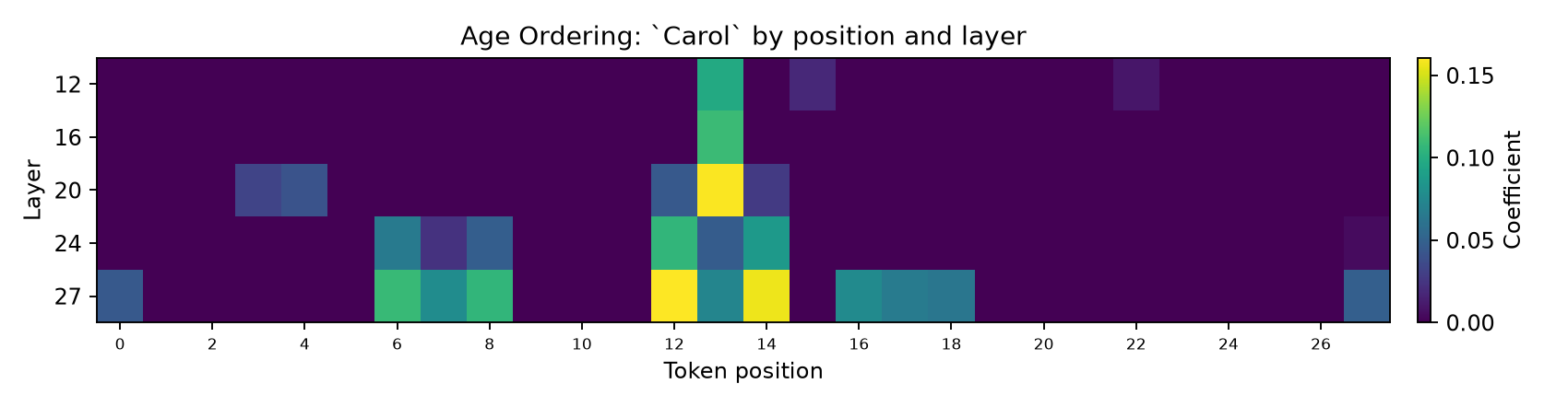 prompt_2_Carol_positions