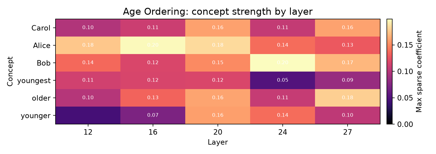 Age Ordering layer heatmap