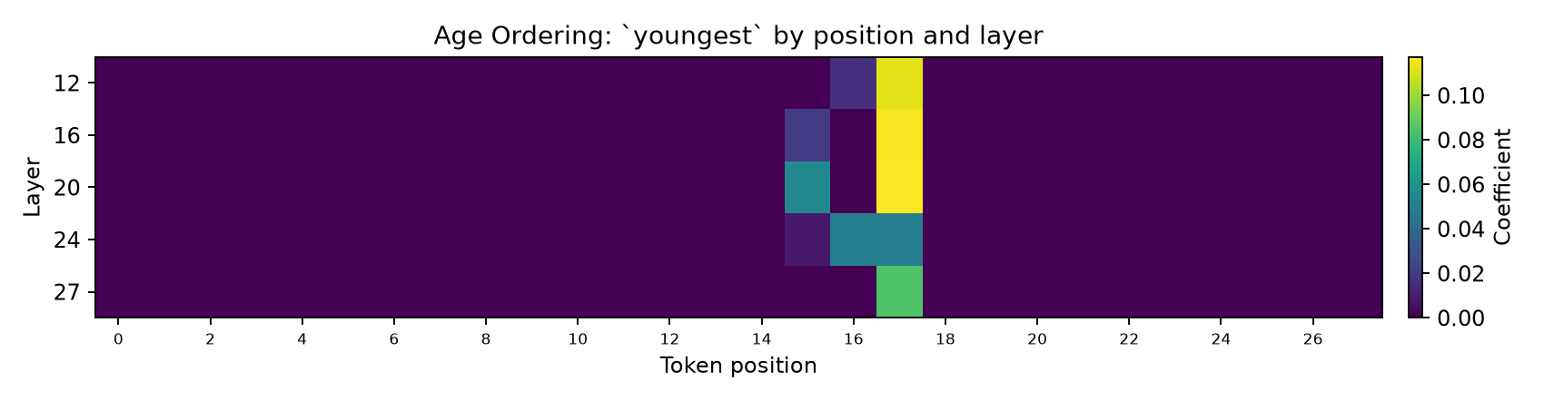 prompt_2_youngest_positions