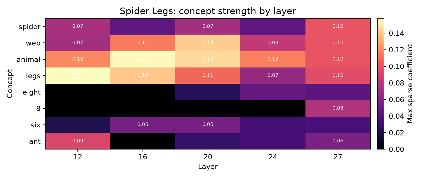 Spider Legs layer heatmap