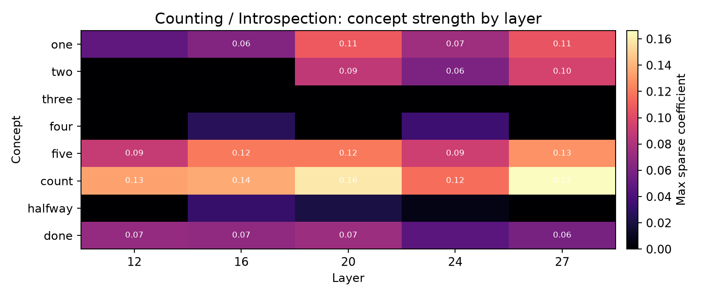 Counting / Introspection layer heatmap